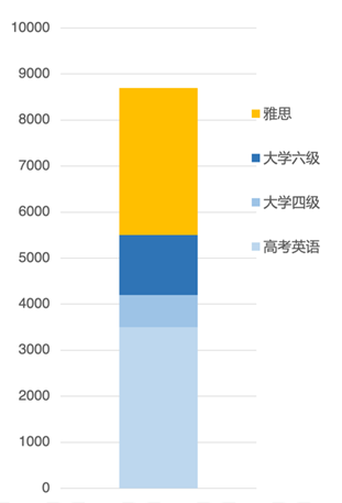 雅思與其他英語考試詞匯量對比