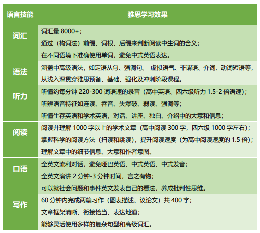 雅思與其他英語考試“四大技能”對照表