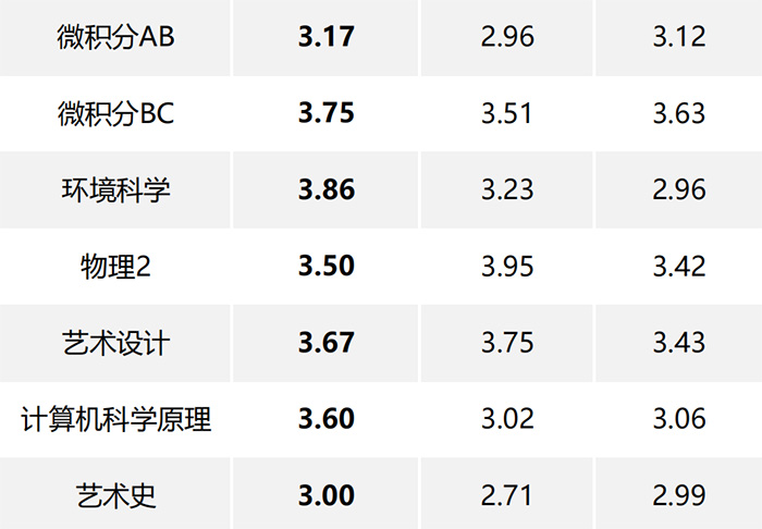 杭州橄欖樹學校怎么樣?近半數(shù)AP統(tǒng)考成績4.0+ 杭州橄欖樹學校怎么樣?近半數(shù)AP統(tǒng)考成績4.0+