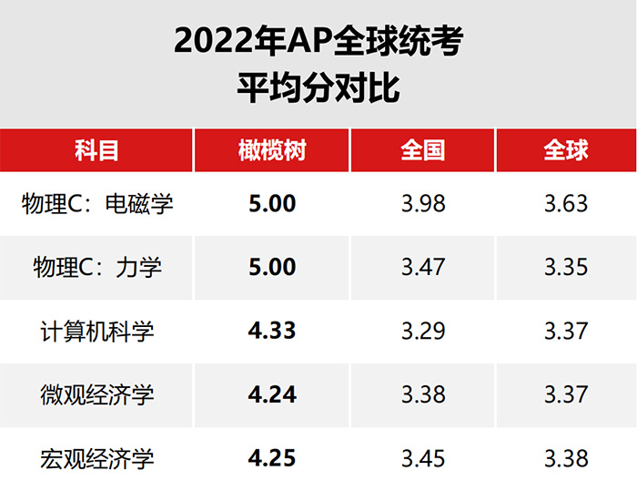 杭州橄欖樹學校怎么樣?近半數(shù)AP統(tǒng)考成績4.0+ 杭州橄欖樹學校怎么樣?近半數(shù)AP統(tǒng)考成績4.0+