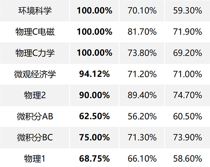 杭州橄欖樹學校怎么樣?近半數(shù)AP統(tǒng)考成績4.0+ 杭州橄欖樹學校怎么樣?近半數(shù)AP統(tǒng)考成績4.0+