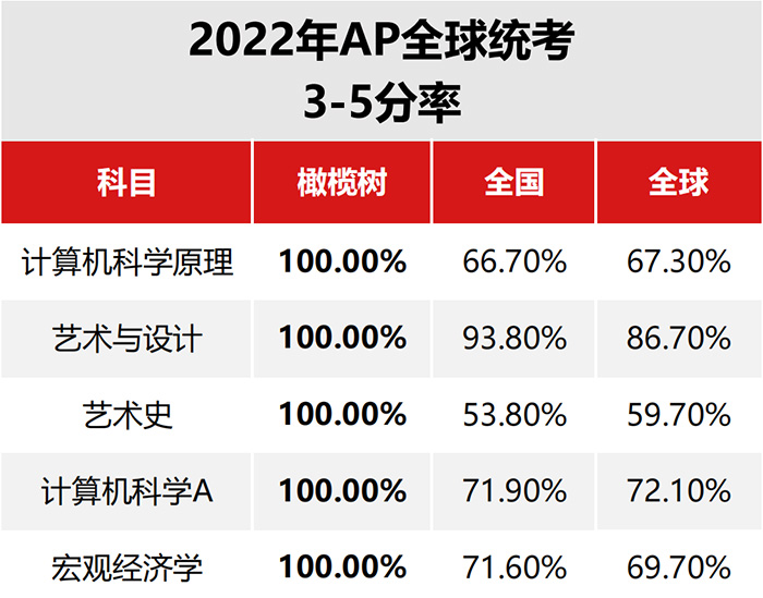 杭州橄欖樹學校怎么樣?近半數(shù)AP統(tǒng)考成績4.0+ 杭州橄欖樹學校怎么樣?近半數(shù)AP統(tǒng)考成績4.0+