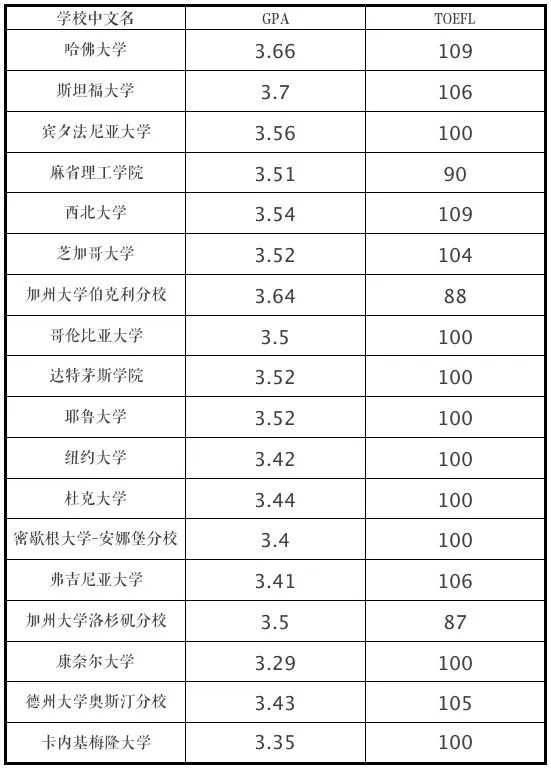 申請(qǐng)美國大學(xué)GPA成績(jī)要求（2022年最新）