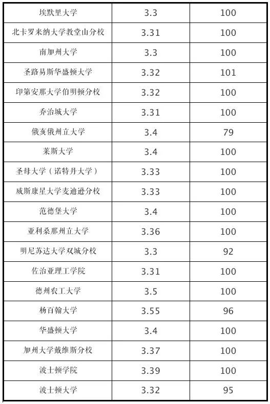 申請(qǐng)美國大學(xué)GPA成績(jī)要求（2022年最新）