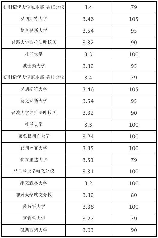 申請(qǐng)美國大學(xué)GPA成績(jī)要求（2022年最新）