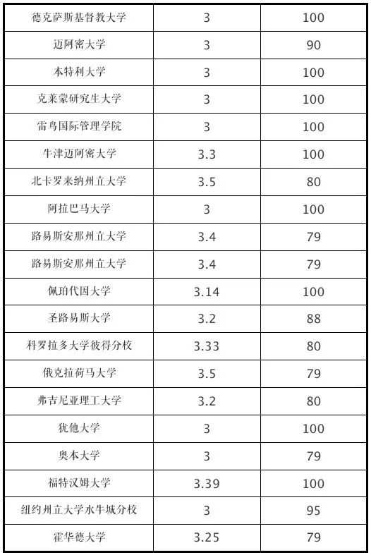 申請(qǐng)美國大學(xué)GPA成績(jī)要求（2022年最新）