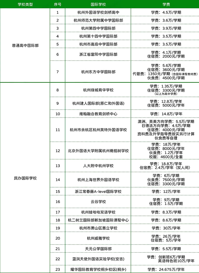 杭州國(guó)際高中學(xué)費(fèi)多少錢？每年20萬(wàn)夠嗎？