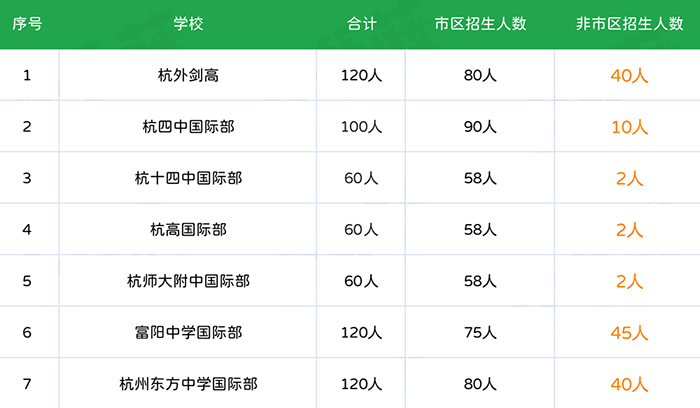 沒有杭州戶籍在杭州讀國際高中有什么辦法