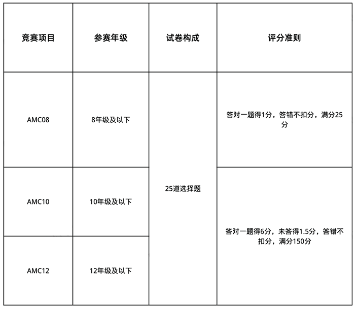 2022-2023年美國數學競賽AMC日程安排發布