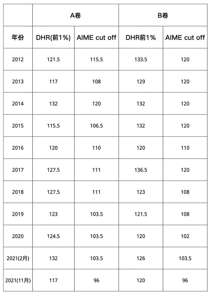 2022-2023年美國數學競賽AMC日程安排發布