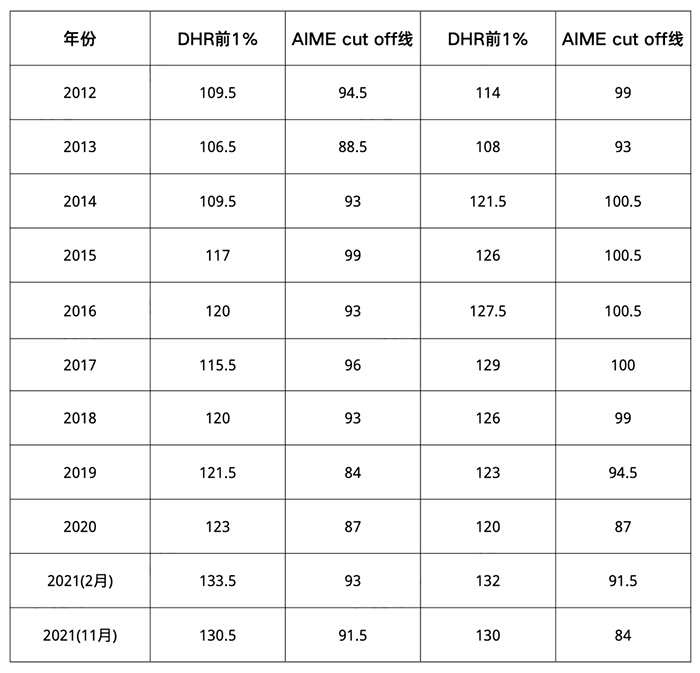 2022-2023年美國數學競賽AMC日程安排發布