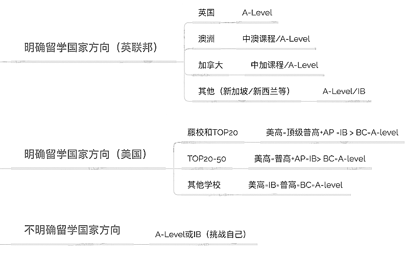 中考出分后如何選擇國際高中學校？