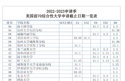 2023年美本Top70大學申請截止日期匯總
