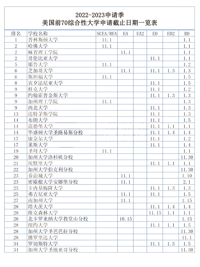 2023年美本Top70大學申請截止日期匯總