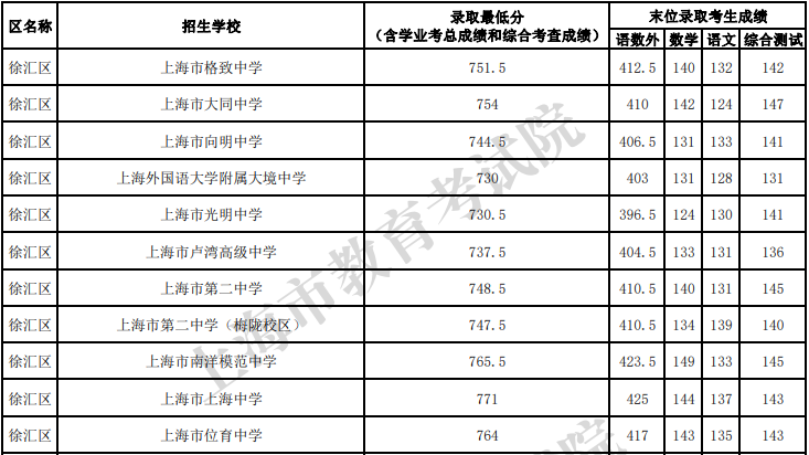 上海領科、光劍、平和、上實8月中考成績補錄時間