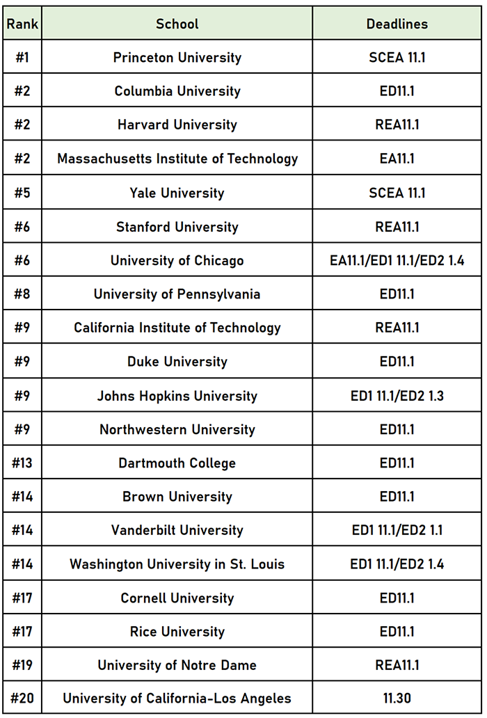 美國TOP50大學早申請階段的申請政策以及截止時間