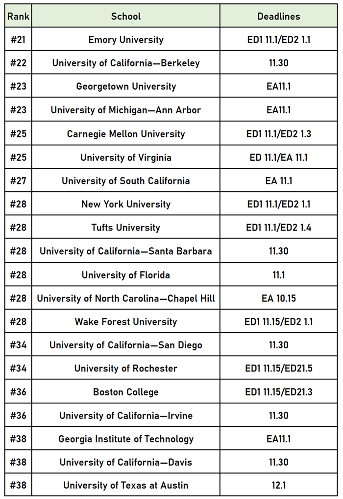 美國TOP50大學早申請階段的申請政策以及截止時間