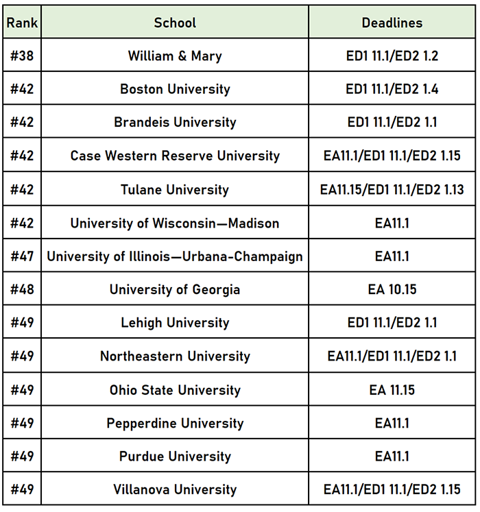 美國TOP50大學早申請階段的申請政策以及截止時間