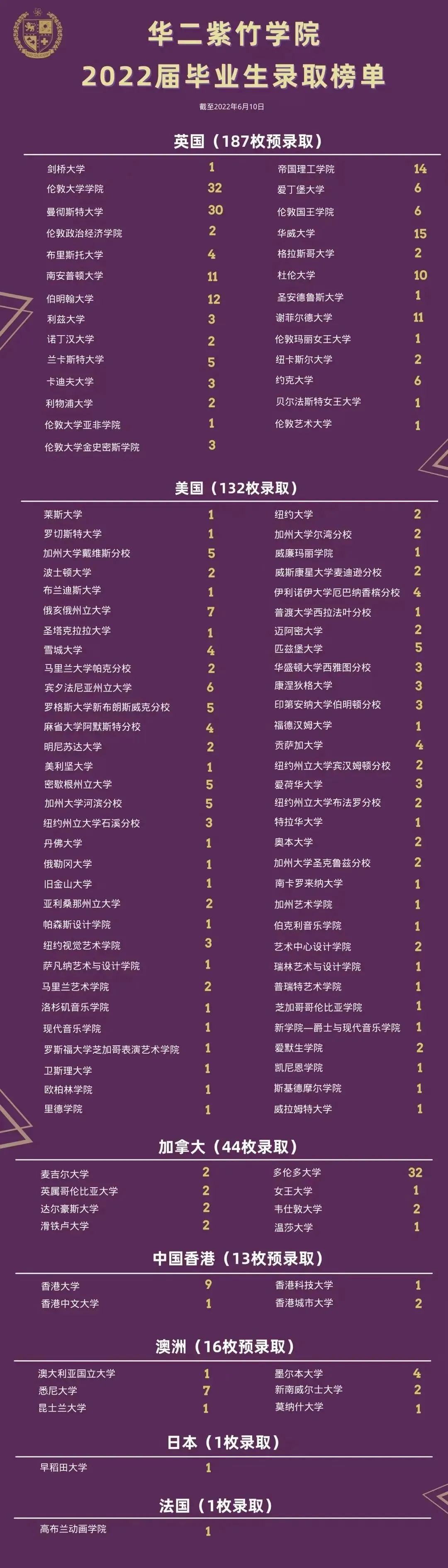1660703991689778.jpg 1 2022年上海20所國際高中學(xué)校升學(xué)錄取盤點20.jpg