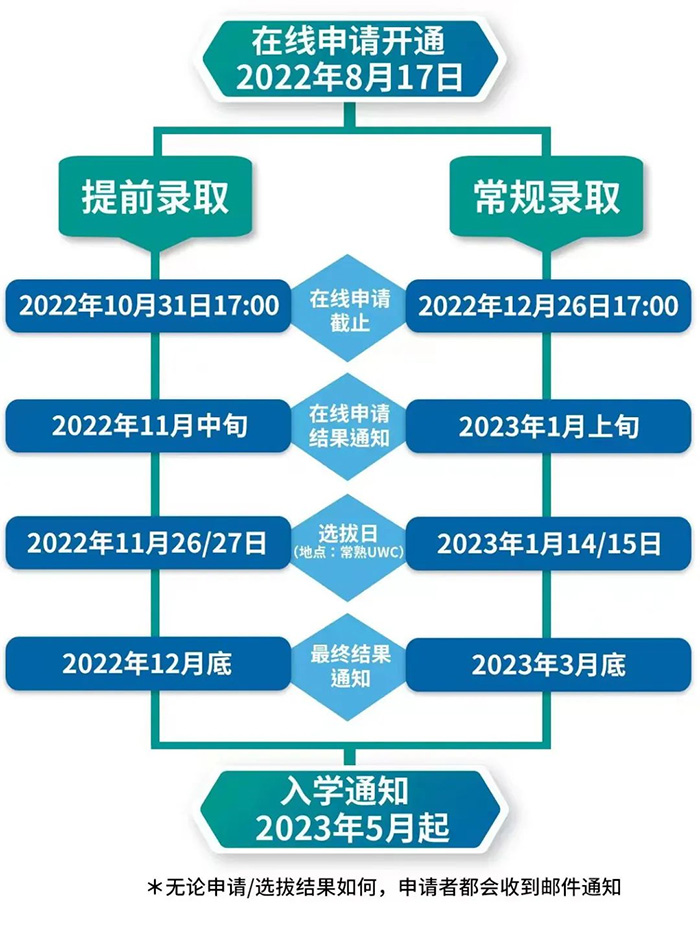 4 藤校收割機，常熟UWC2023入學申請通道開啟3.jpg