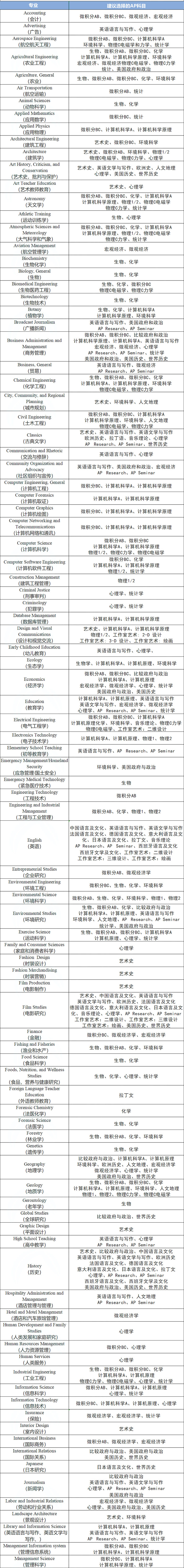 CB官方建議：不同專業(yè)應(yīng)該如何選擇AP科目
