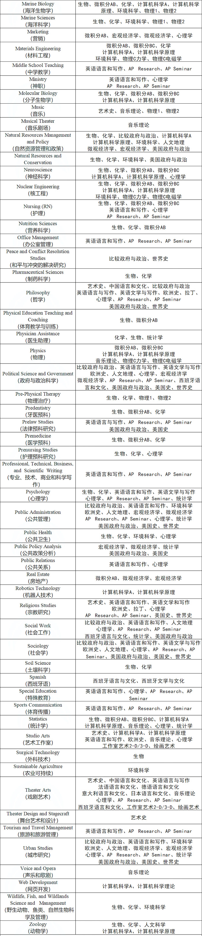 CB官方建議：不同專業(yè)應(yīng)該如何選擇AP科目