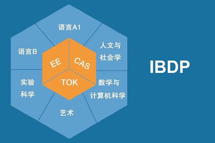 IB/AP/A-Level/OSSD四大國際課程對比