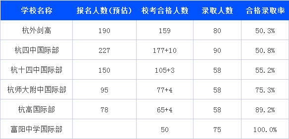 2022年杭州公辦國際高中錄取情況及招生分析