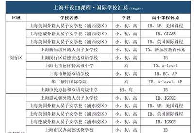 上海國際高中開設IB課程有哪些學校？