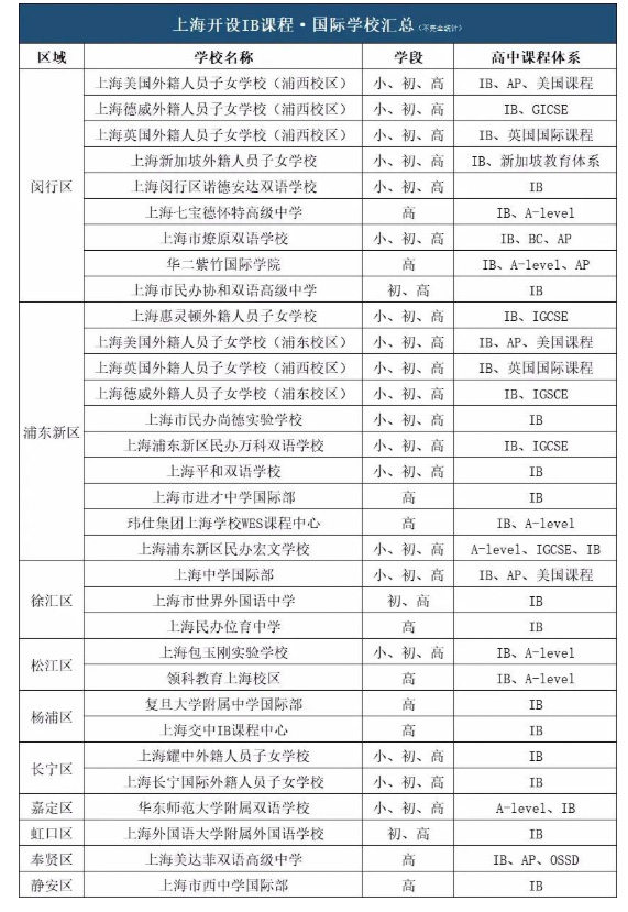 2 上海國際高中開設IB課程有哪些學校1.jpg