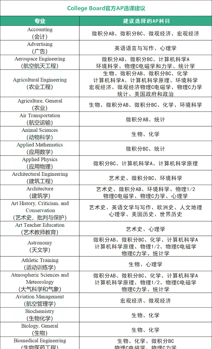 3 AP課程7大類38門科目，應該怎么選課？12.png