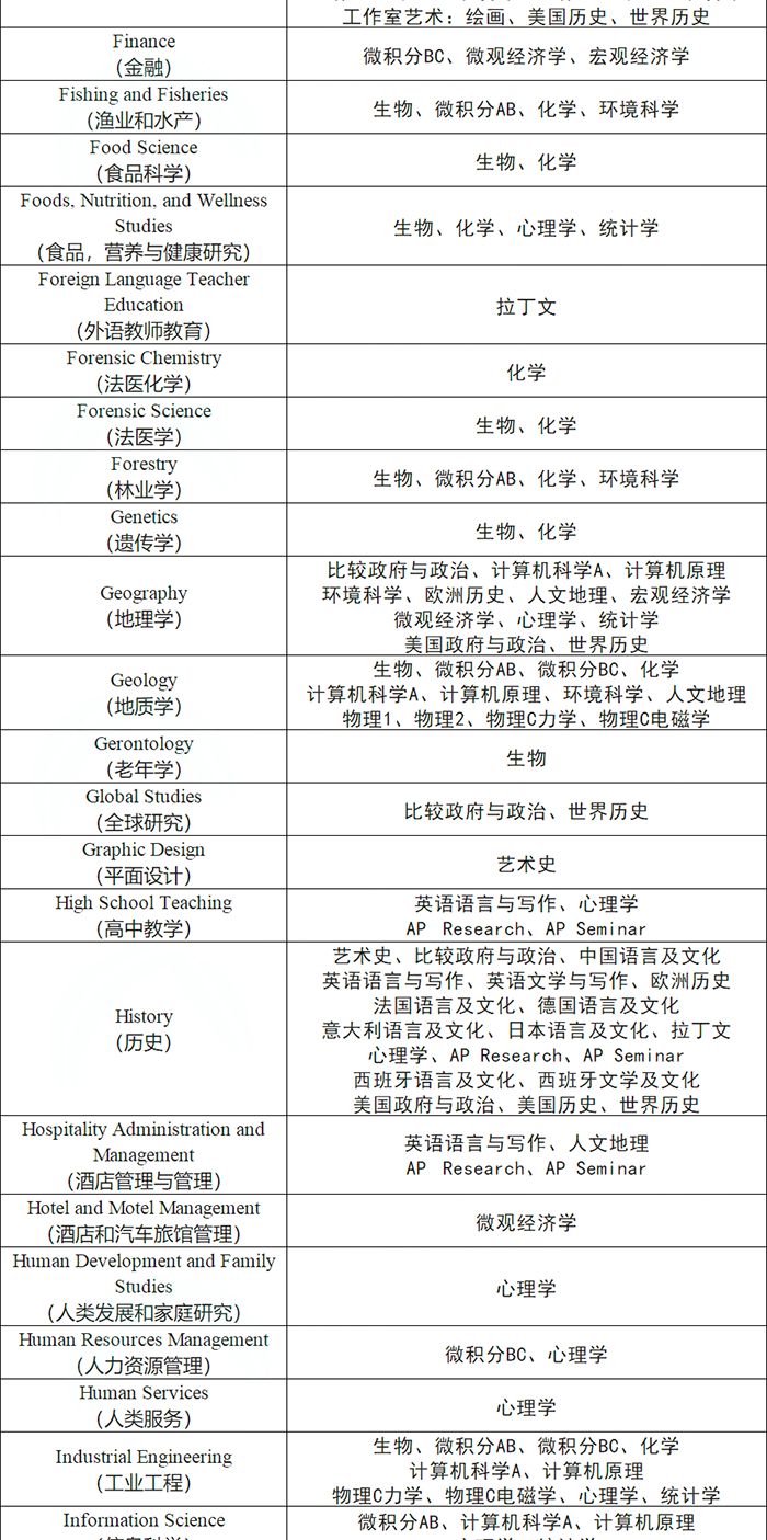3 AP課程7大類38門科目，應該怎么選課？14.png
