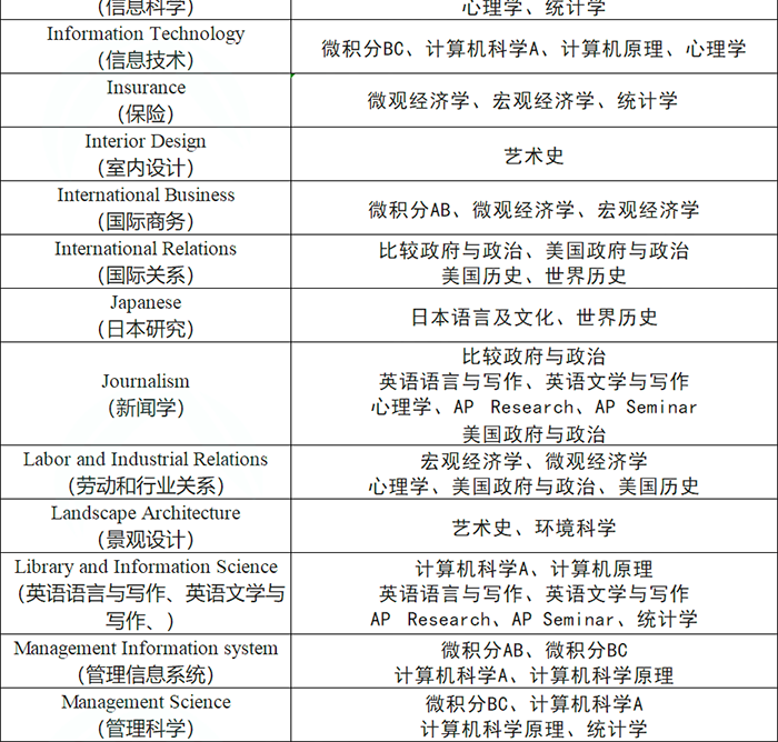 3 AP課程7大類38門科目，應該怎么選課？15.png