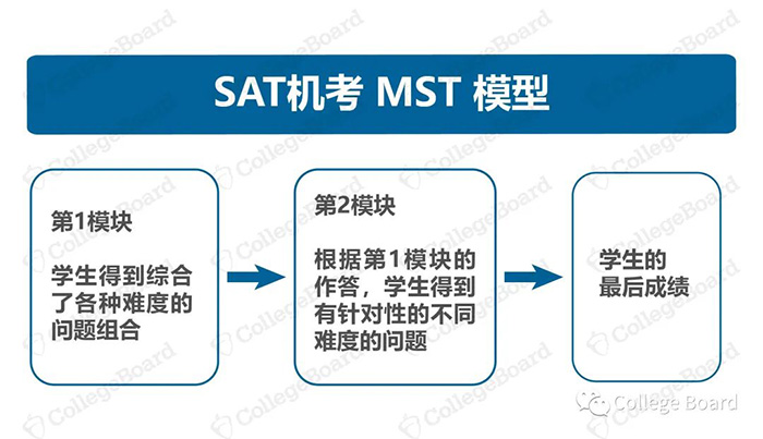 2023年SAT機考官方完整版樣題，模擬測試