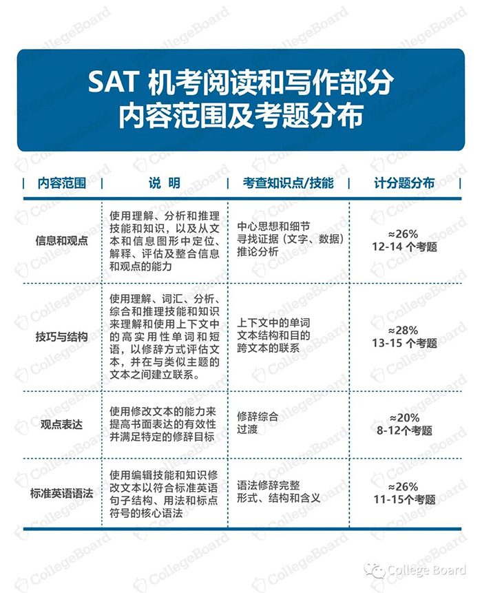 1 2023年SAT機考官方完整版樣題，模擬測試5.jpg