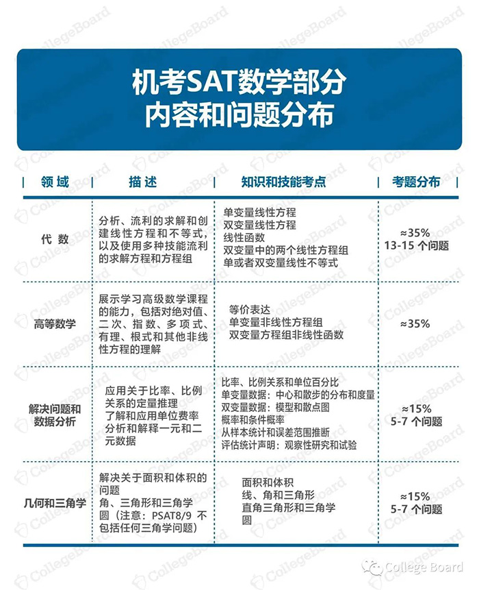 1 2023年SAT機考官方完整版樣題，模擬測試6.jpg