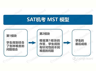 2023年SAT機考官方完整版樣題，模擬測試