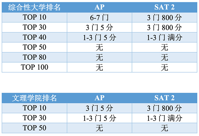 3 大陸考生2022~23學(xué)年AP考試報(bào)名流程_考試時(shí)間7.jpg