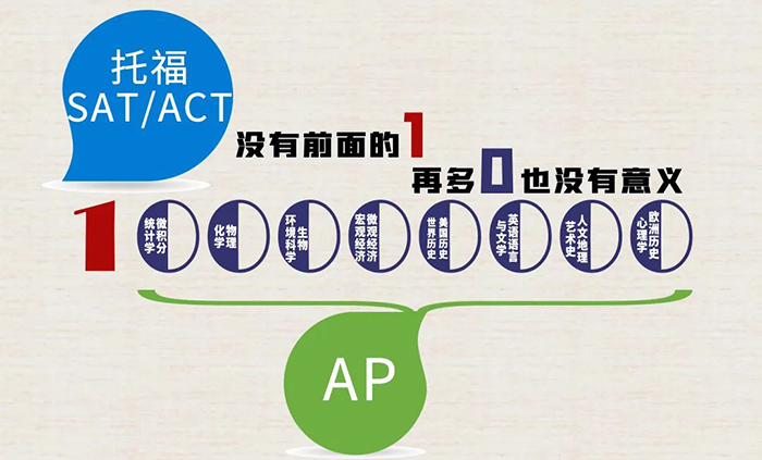 2023年AP課程科目選擇與備考指導