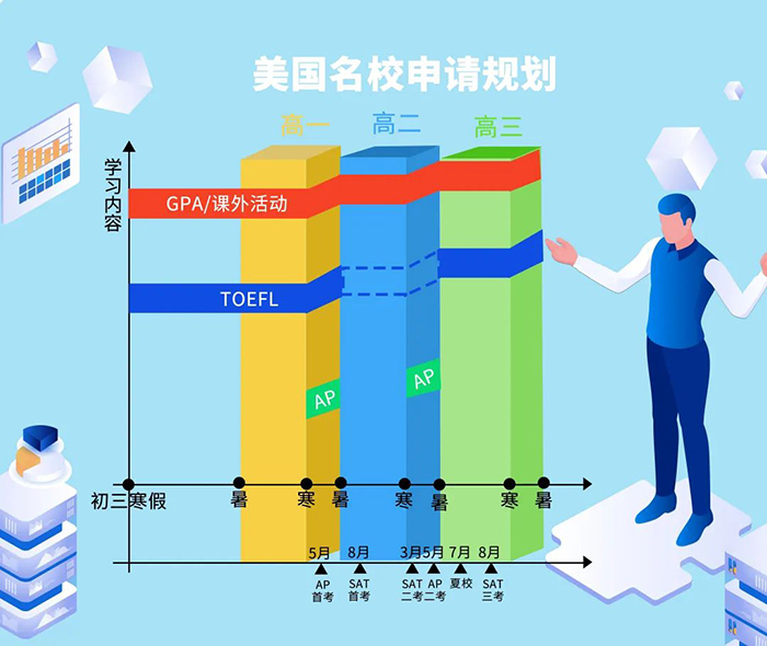 2023年AP課程科目選擇與備考指導