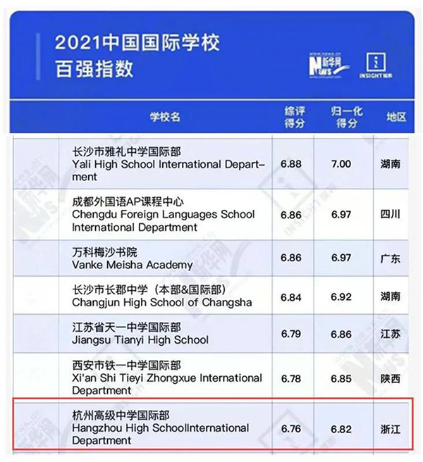 1664342082332748.jpg 5 杭州高級中學國際部:100%被美國排名前80大學錄取2.jpg