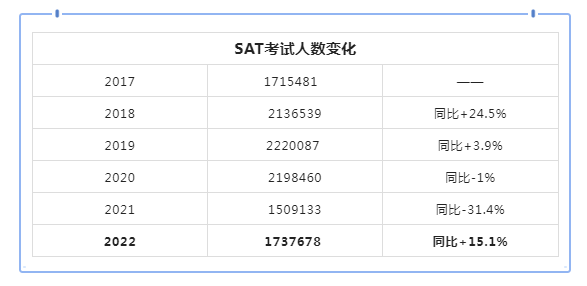 2022年SAT全球考試成績報告單！人數(shù)回升，平均分下降！