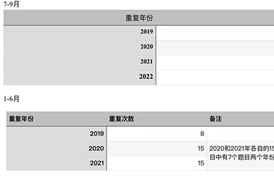 2022年暑期托福獨立寫作考情回顧