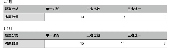 2022年暑期托福獨立寫作考情回顧