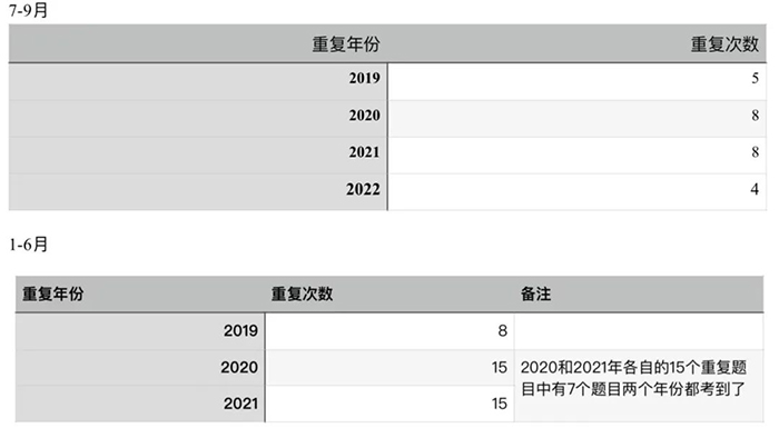 2022年暑期托福獨立寫作考情回顧