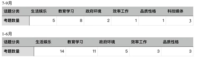 2022年暑期托福獨立寫作考情回顧