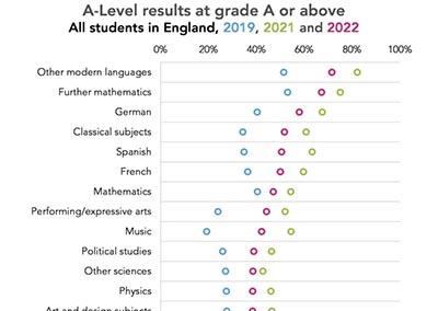 2023年A Level評分將進一步收緊，大學申請競爭加劇！