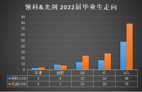 領科VS光劍2022年最新升學數據盤點