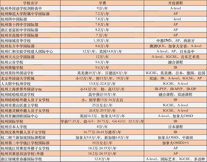 2023年杭州32所國際高中學費盤點，最低1.35萬/年