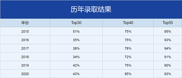 杭州第十四中學國際部歷年升學數(shù)據(jù)